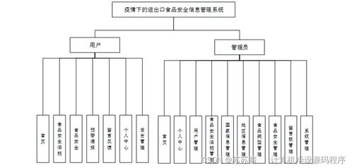疫情下的進出口食品安全信息管理系統 設計、實現與部署