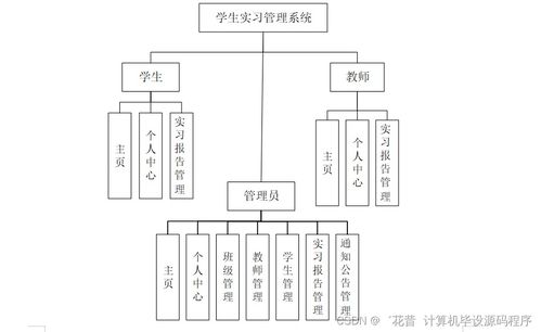 Java計算機畢業設計 學生實習管理系統的開發、論文撰寫與部署